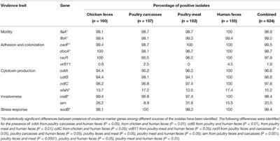 Antimicrobial Resistance and Virulence-Associated Traits of Campylobacter jejuni Isolated From Poultry Food Chain and Humans With Diarrhea